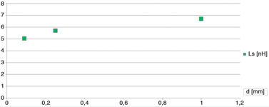 Figure 2. Module stray inductance as a function of insulation thickness.